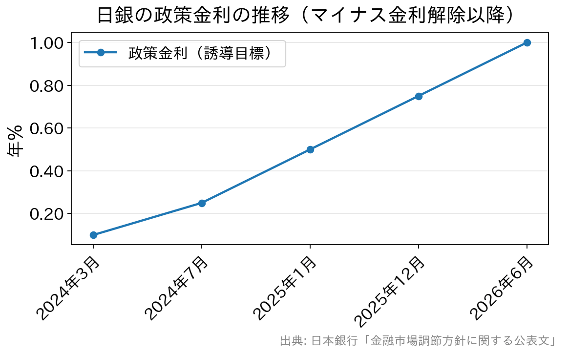 政策金利の推移。2024年3月のマイナス金利解除から段階的に引き上げられ2026年6月に1.0%程度へ