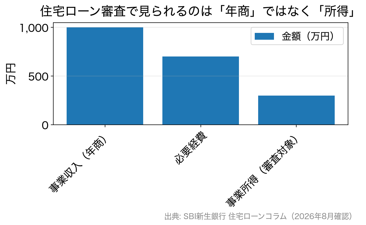 事業収入1,000万円から必要経費700万円を引いた事業所得300万円が審査対象になることを示す棒グラフ