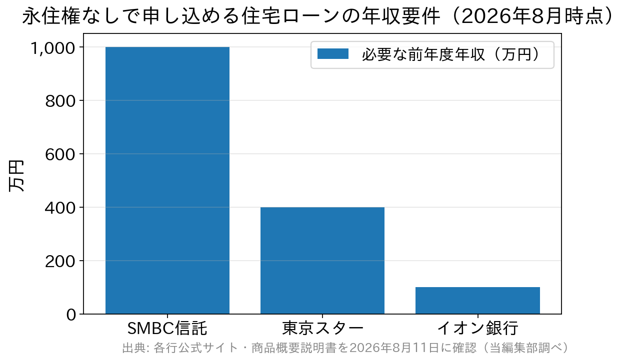 SMBC信託銀行・東京スター銀行・イオン銀行の年収要件を比較した棒グラフ