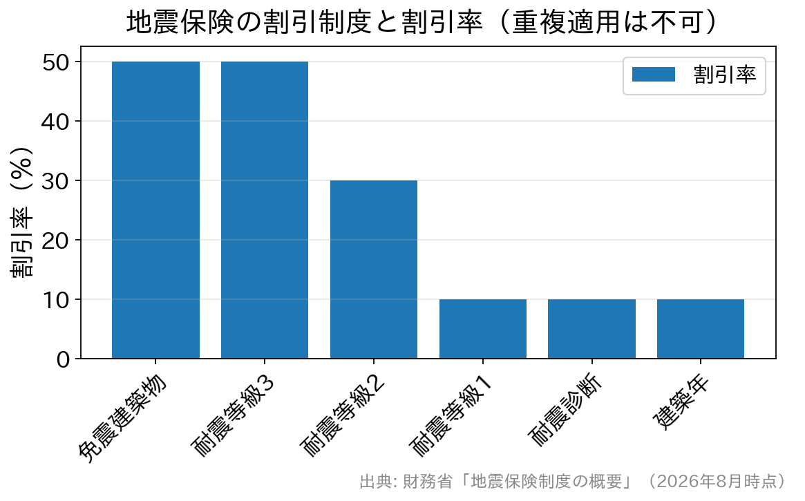 地震保険の4種類の割引制度の割引率を比較した棒グラフ。免震建築物と耐震等級3が50%で最も大きい