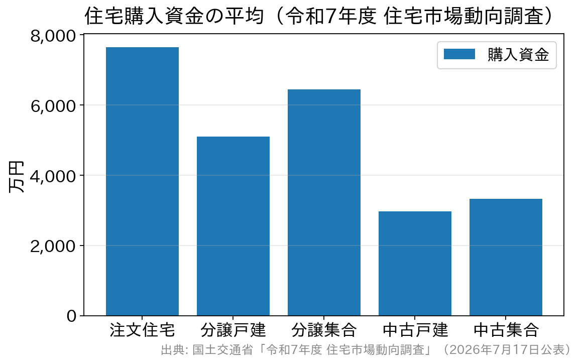 住宅の種類別の購入資金の平均を比較した棒グラフ。中古戸建2,966万円・中古集合3,321万円で新築より低い