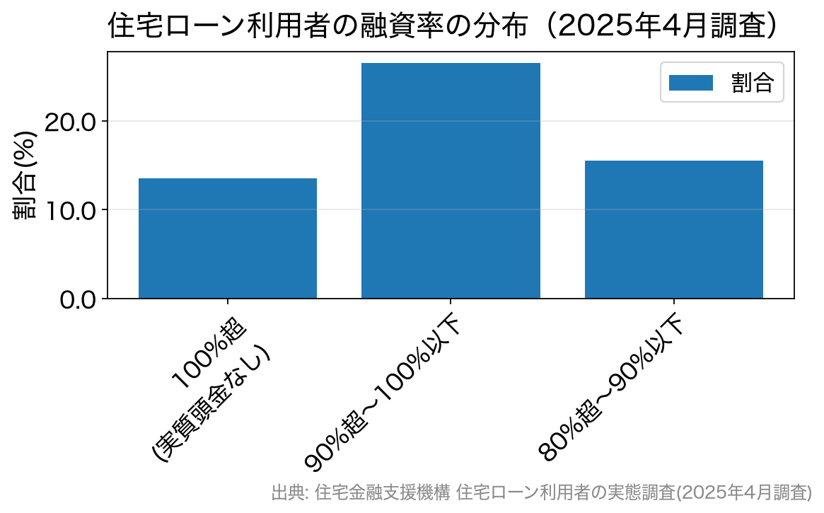 融資率の分布を示す棒グラフ。100%超13.5%、90%超〜100%以下26.5%、80%超〜90%以下15.5%。