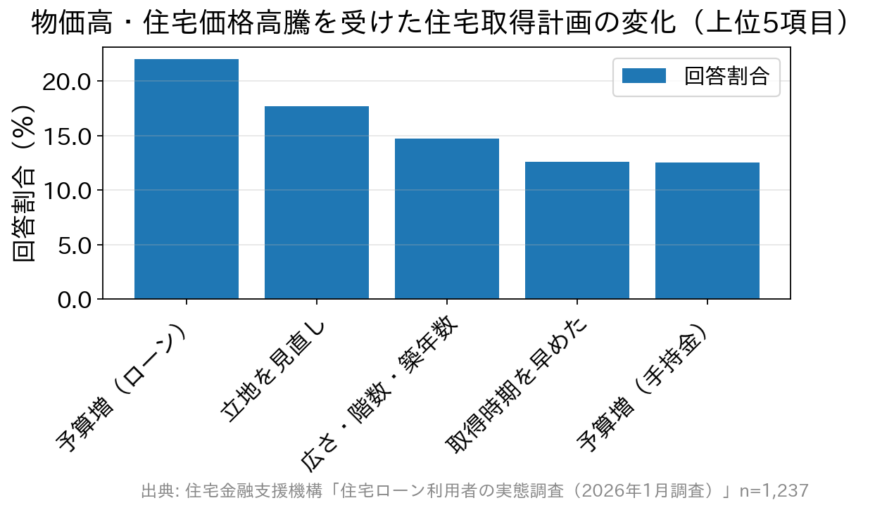 物価高・住宅価格高騰を受けた住宅取得計画の変化。予算を増やした(住宅ローン)22.0%、立地を見直した17.7%、広さ・階数・築年数を見直した14.7%、取得時期を早めた12.6%、予算を増やした(手持金)12.5%。