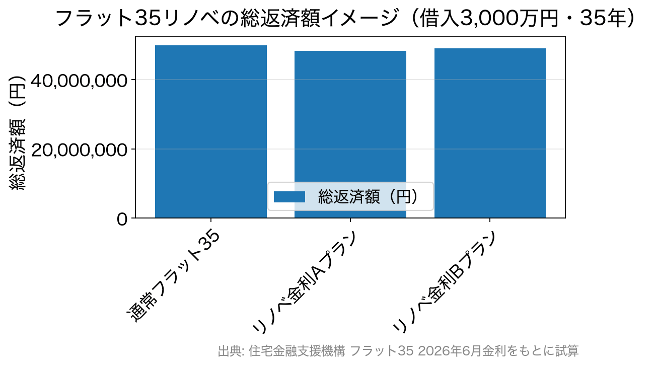 通常フラット35とリノベ金利Aプラン・Bプランの総返済額を比較した棒グラフ