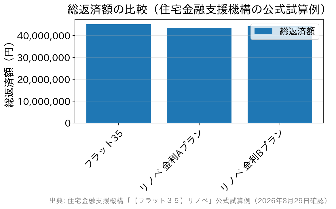 通常のフラット35とリノベ金利Aプラン・Bプランの総返済額を比較した棒グラフ