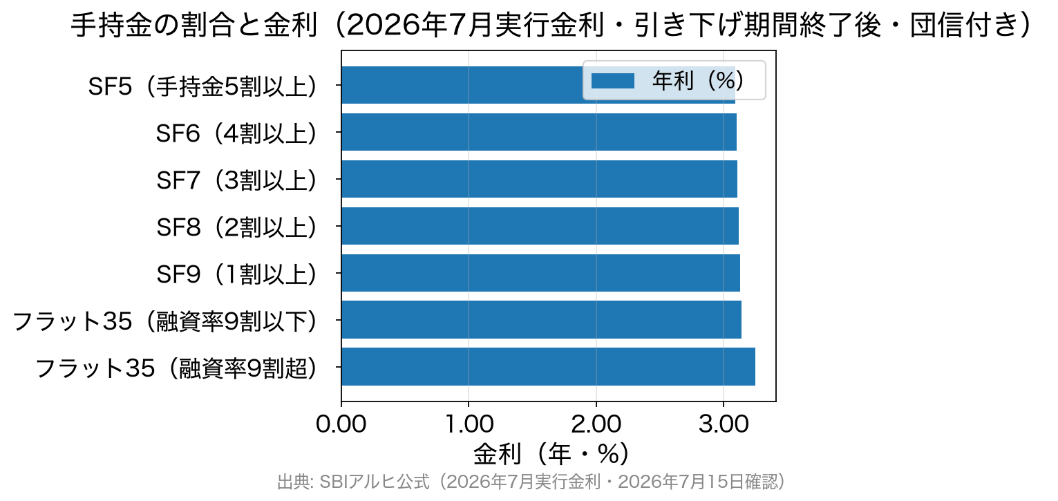 スーパーフラットは手持金が多いほど金利が低く、SF5が3.090%、SF9が3.130%。フラット35は9割以下3.140%、9割超3.250%
