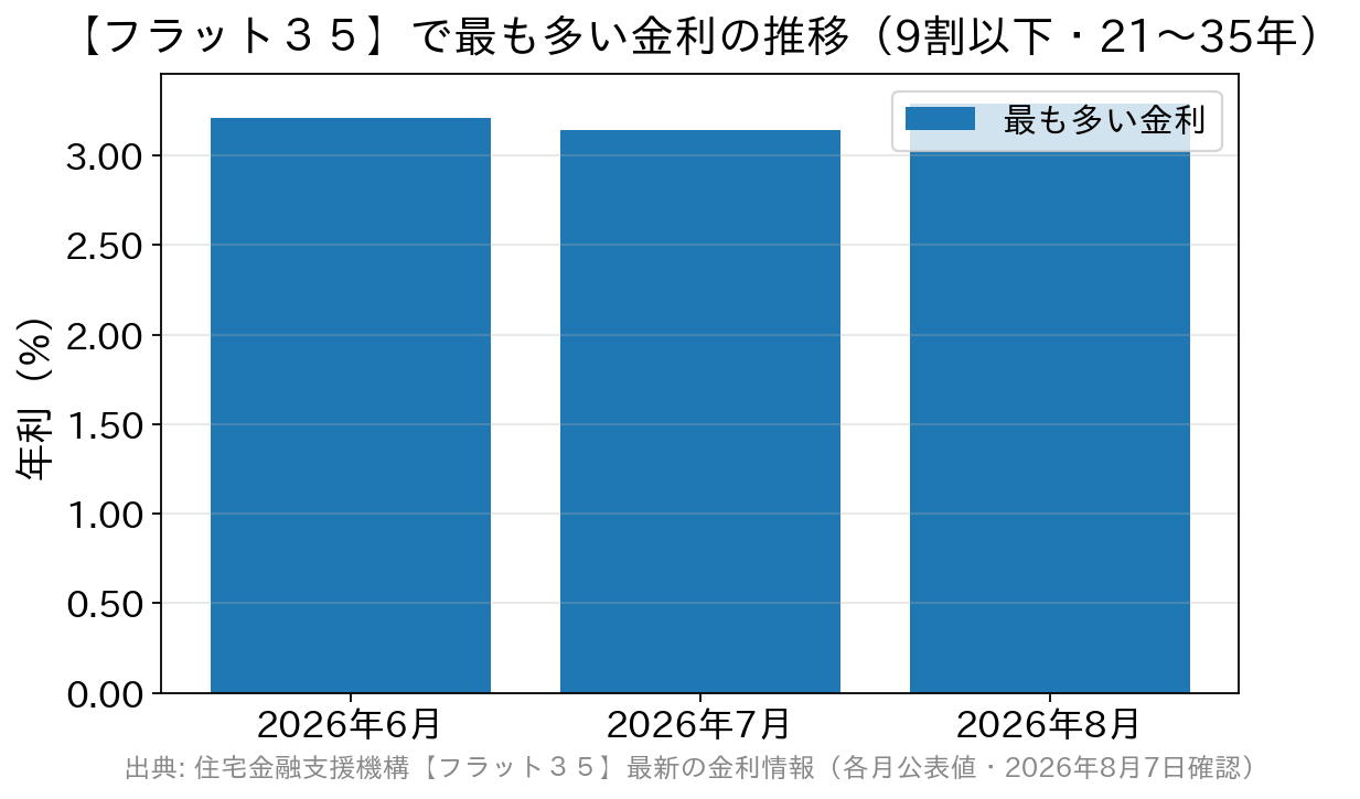 フラット35で最も多い金利が2026年6月から8月にかけて推移した棒グラフ