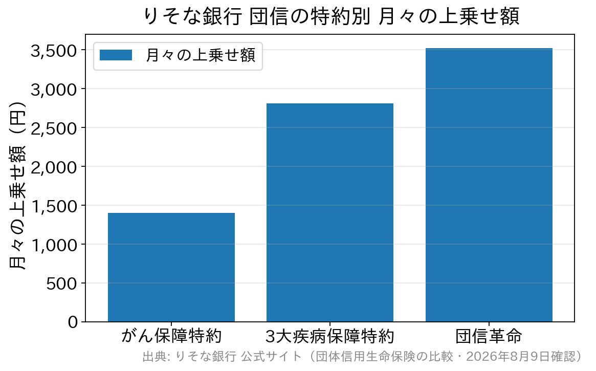 りそな銀行の団信特約別の月々の上乗せ額の比較グラフ