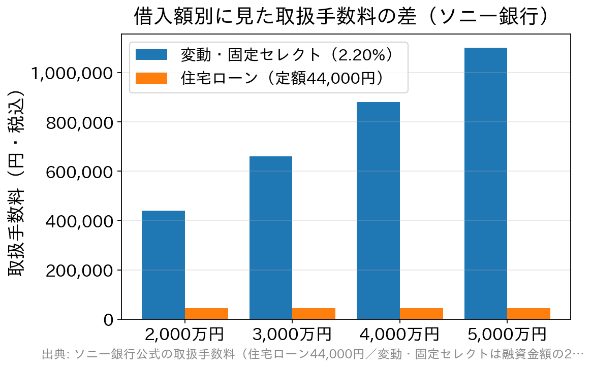 借入額別の取扱手数料を比較した棒グラフ。定率2.20%は借入額に比例して増え、定額型は44,000円で一定。