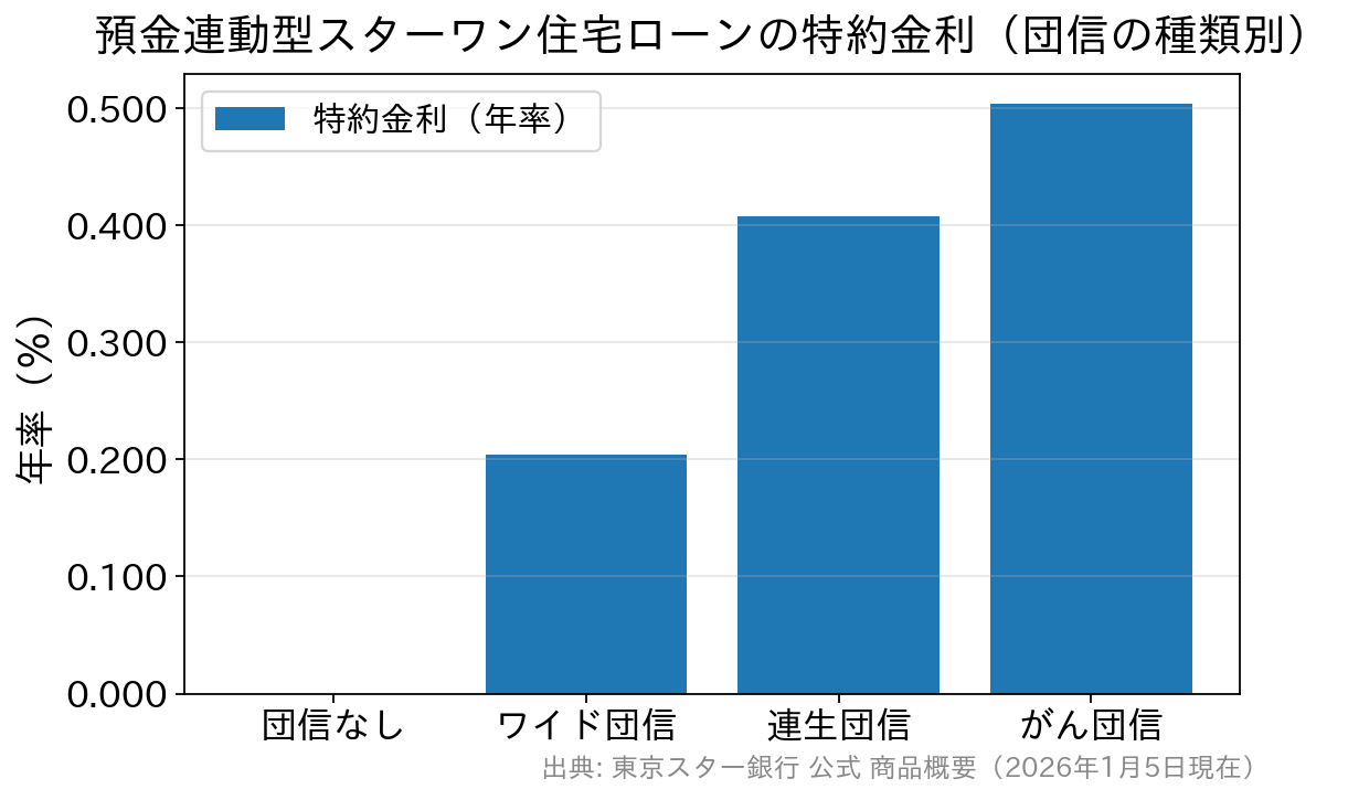 団信の種類別にみた特約金利の比較グラフ