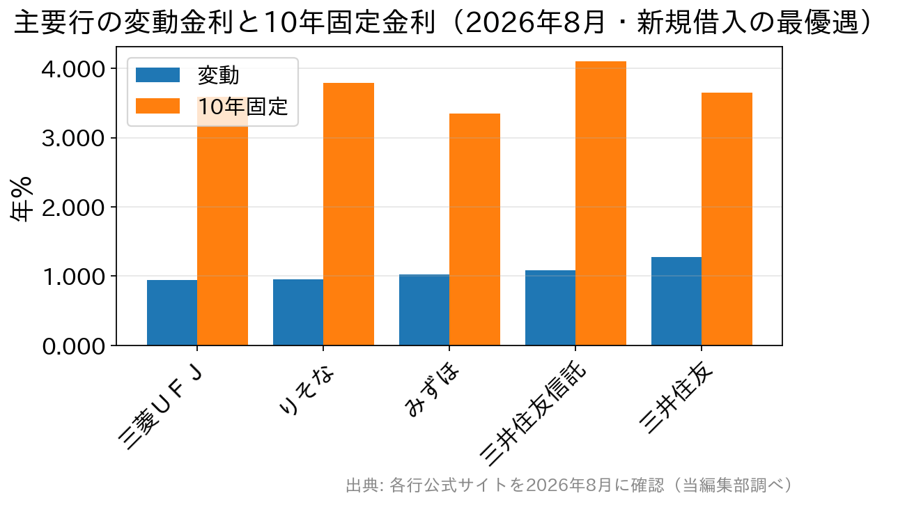 主要行の変動金利と10年固定金利を比較した棒グラフ（2026年8月・新規借入の最優遇金利）