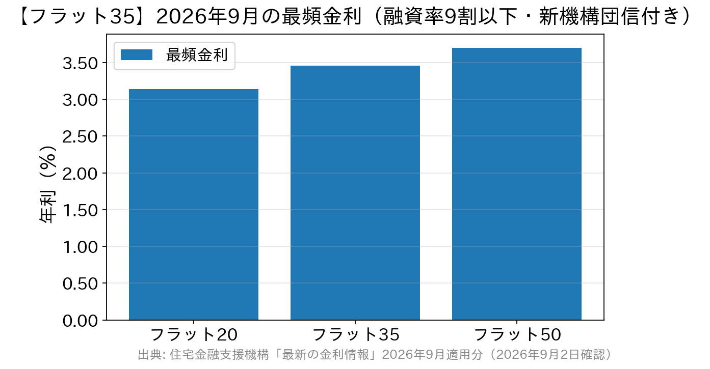 フラット20・フラット35・フラット50の2026年9月最頻金利を比較した棒グラフ