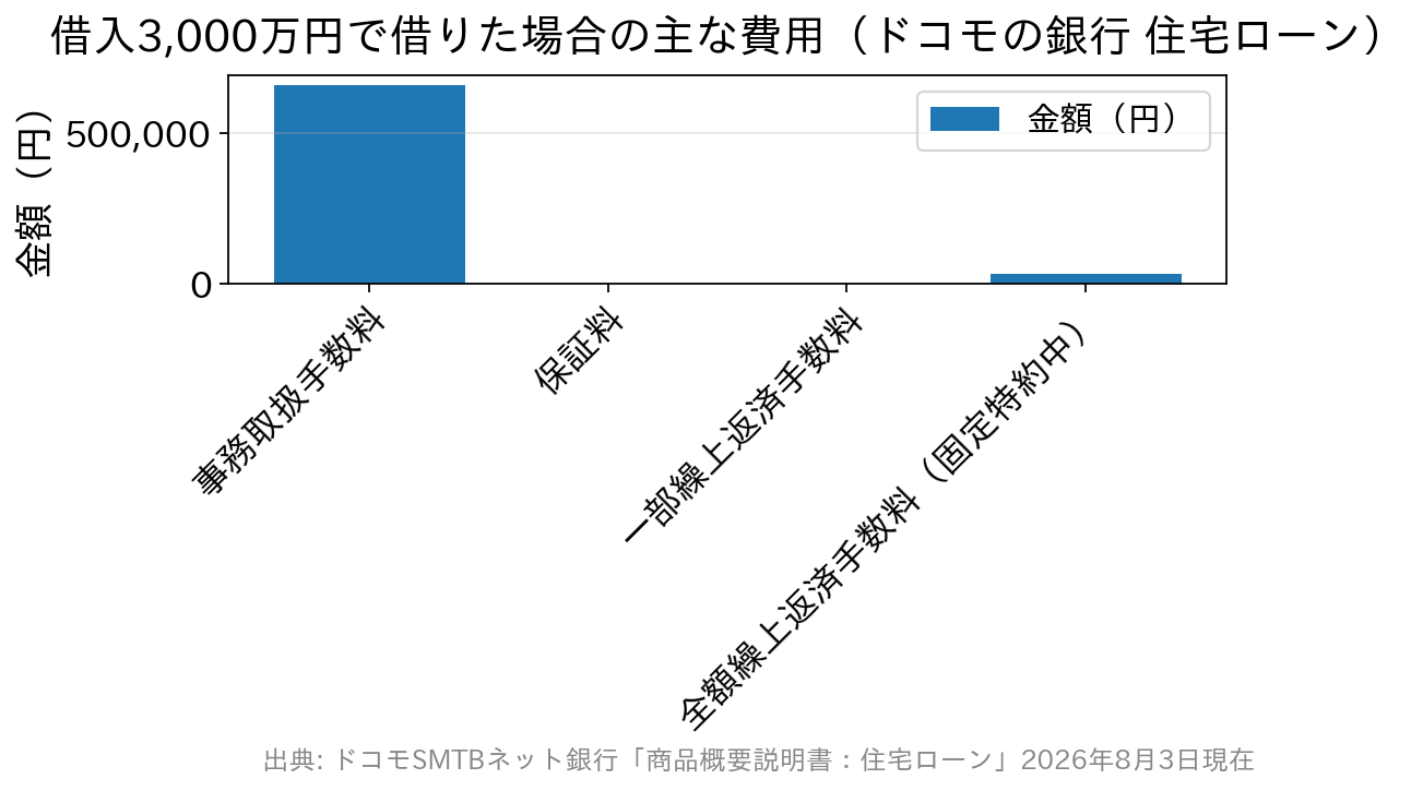 借入3,000万円の場合の事務取扱手数料・保証料・繰上返済手数料を比較した棒グラフ