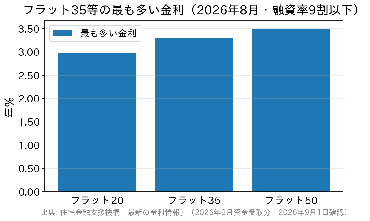 フラット20・フラット35・フラット50の最も多い金利を比べた棒グラフ
