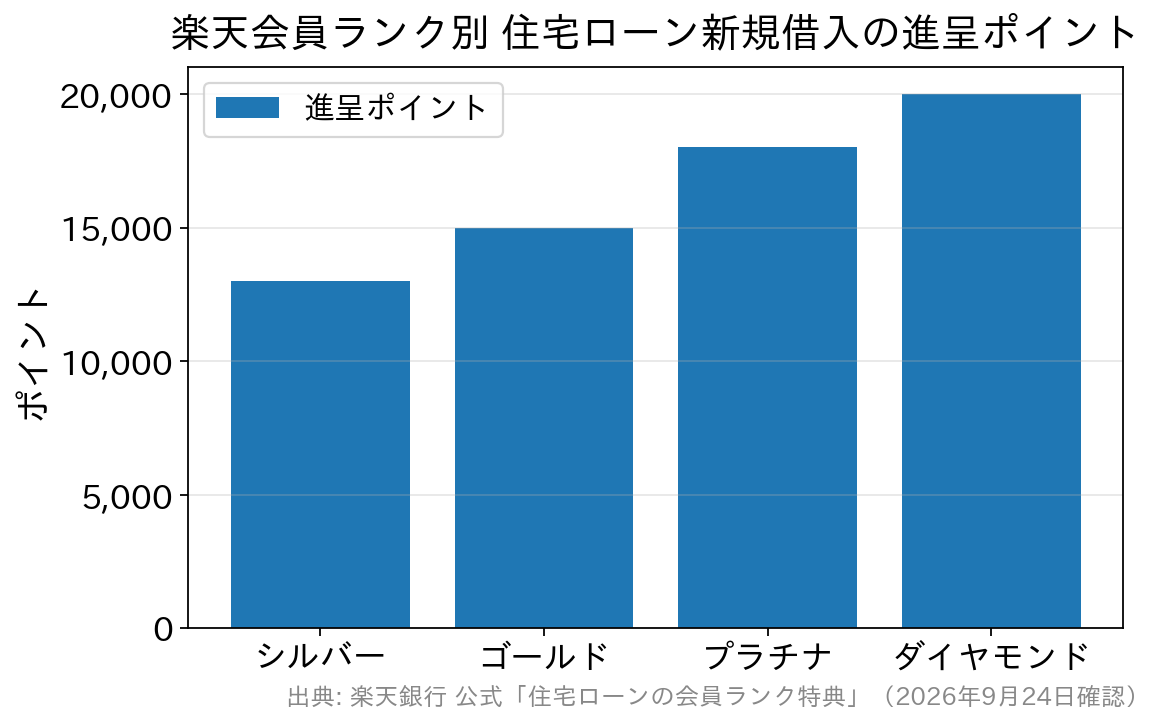 楽天会員ランク別の進呈ポイント数を示す棒グラフ