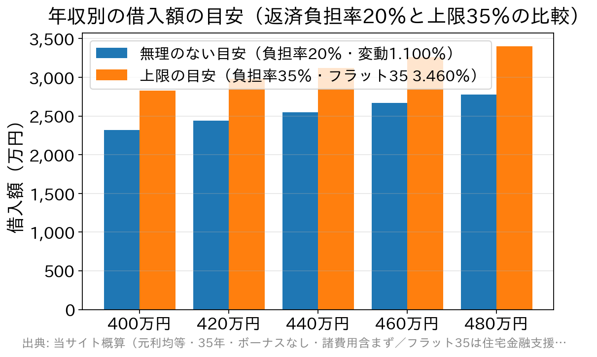 年収400万〜480万円について、返済負担率20％の借入額と上限35％の借入可能額を比較した棒グラフ