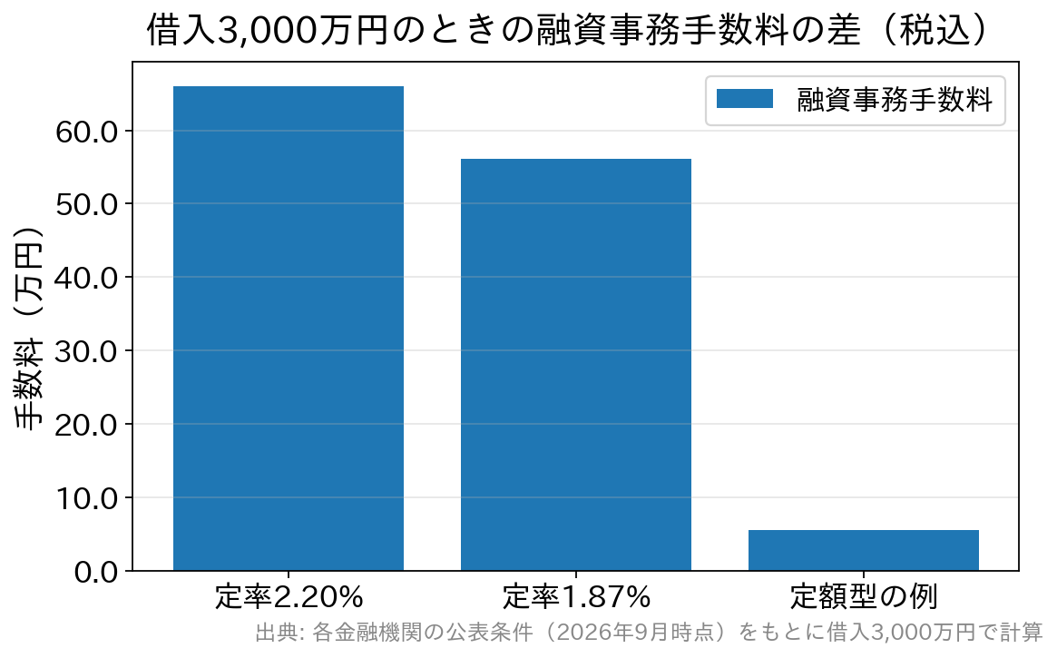 融資事務手数料の方式による金額の違いを示す棒グラフ