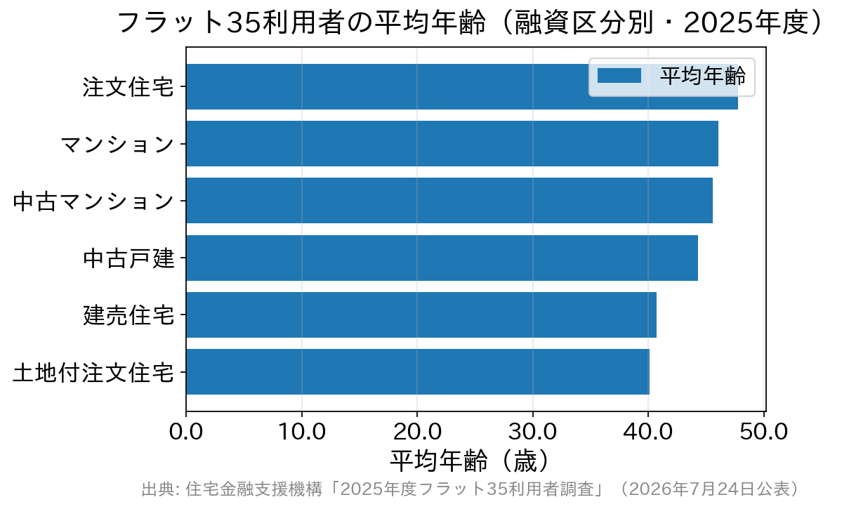 2025年度フラット35利用者の融資区分別の平均年齢を示す横棒グラフ。注文住宅47.8歳、マンション46.1歳、中古マンション45.6歳、中古戸建44.3歳、建売住宅40.7歳、土地付注文住宅40.1歳