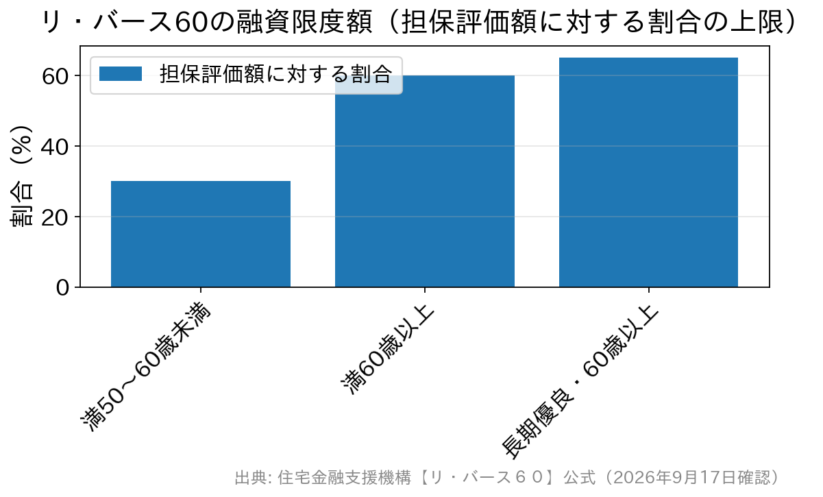 リ・バース60の融資限度額が年齢と住宅の種類で変わることを示す棒グラフ