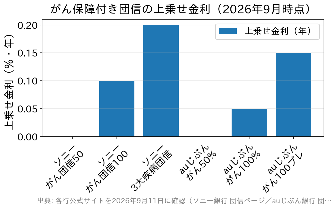 ソニー銀行とauじぶん銀行のがん保障付き団信の上乗せ金利の比較グラフ
