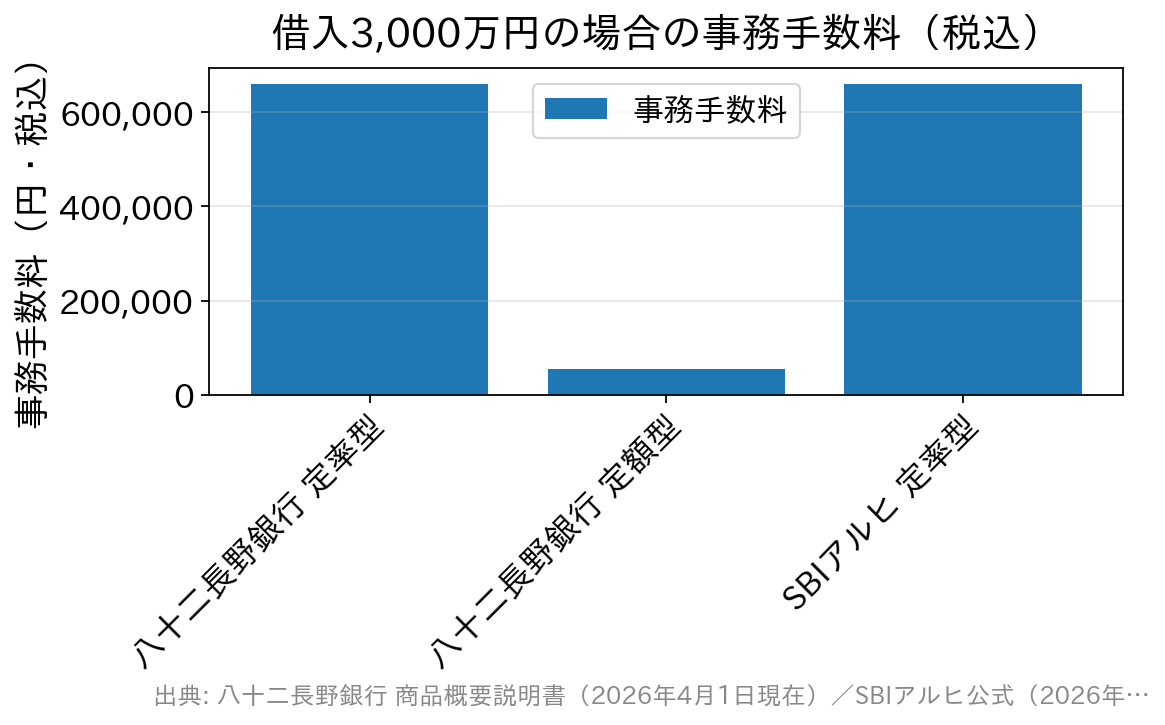 借入3,000万円の場合の事務手数料を金融機関別に比較した棒グラフ