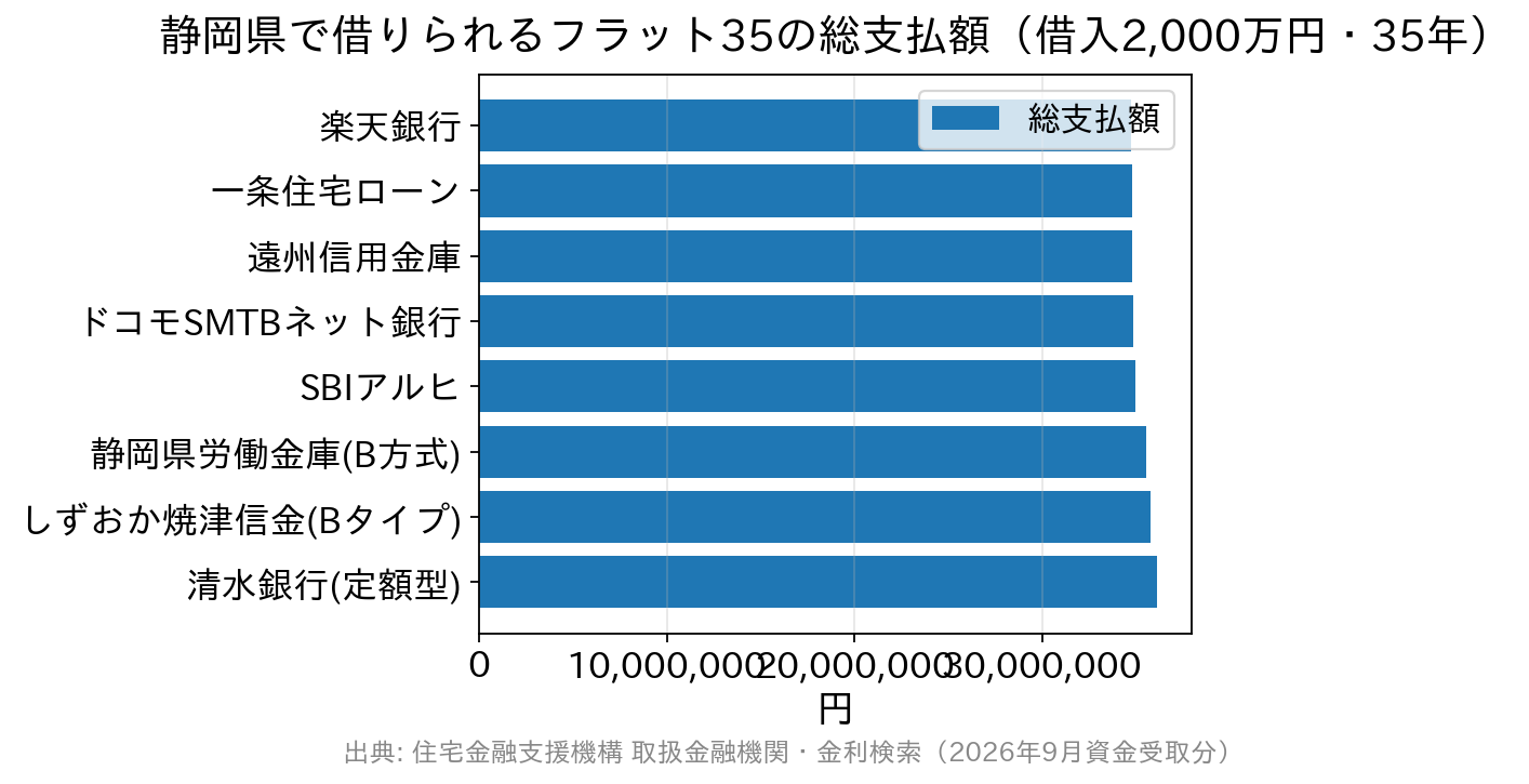 静岡県で利用できるフラット35の総支払額を金融機関別に比較した横棒グラフ