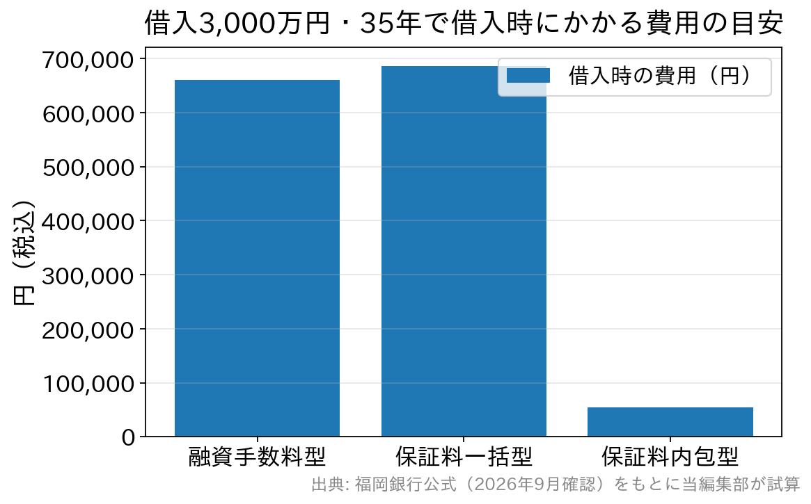 諸費用3方式の借入時費用を比較した棒グラフ