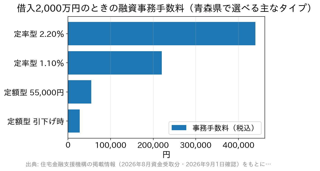 青森県で選べるフラット35の融資事務手数料を借入2,000万円で比べた横棒グラフ