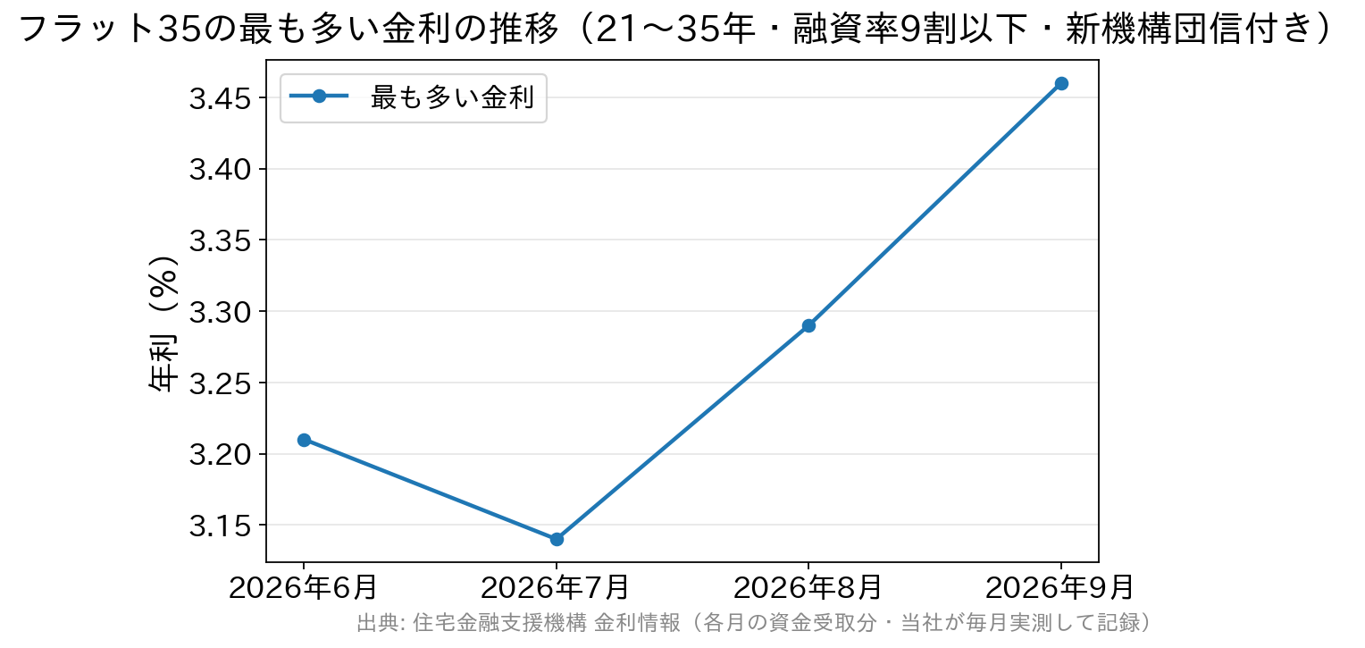 フラット35の最も多い金利は2026年6月3.210％、7月3.140％、8月3.290％、9月3.460％と推移