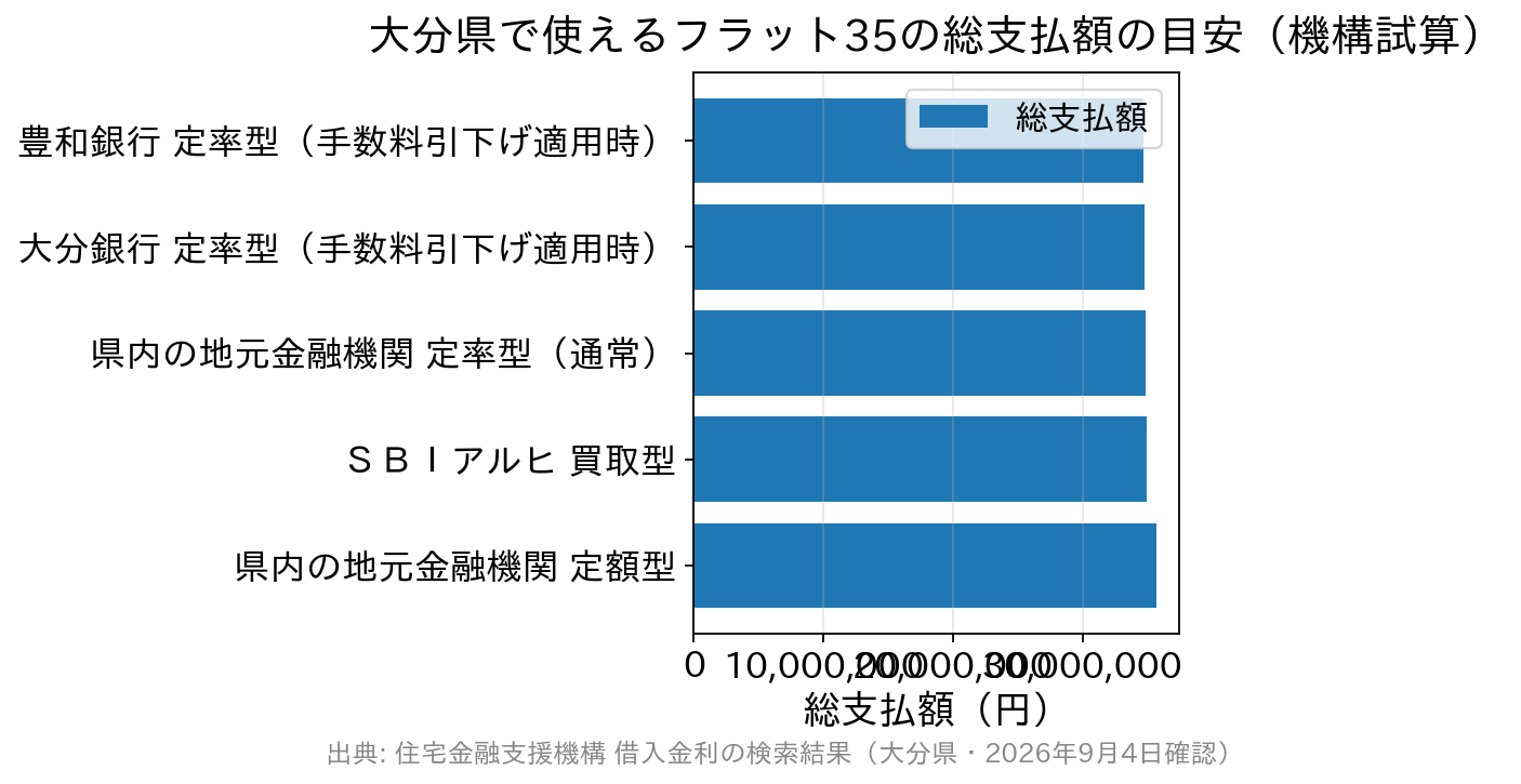 大分県で使えるフラット35の総支払額の目安。定率型は約3,472万〜3,496万円、定額型は約3,565万円