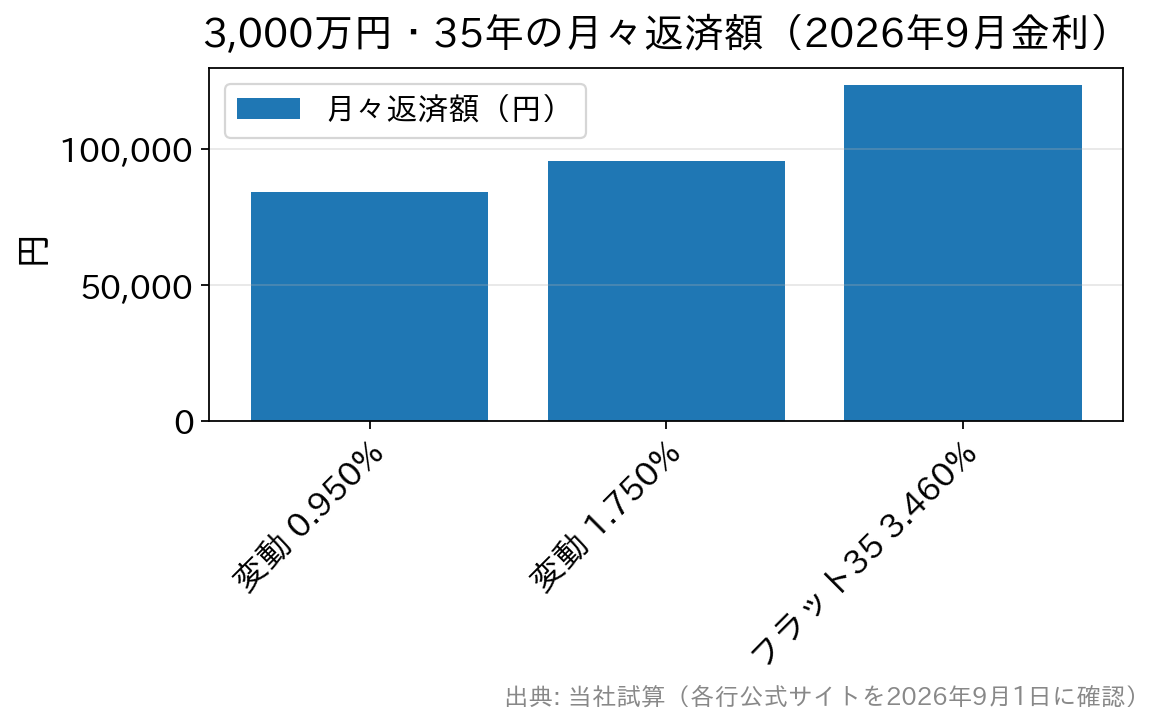 3,000万円を35年で借りた場合の変動金利とフラット35の月々返済額を比較した棒グラフ