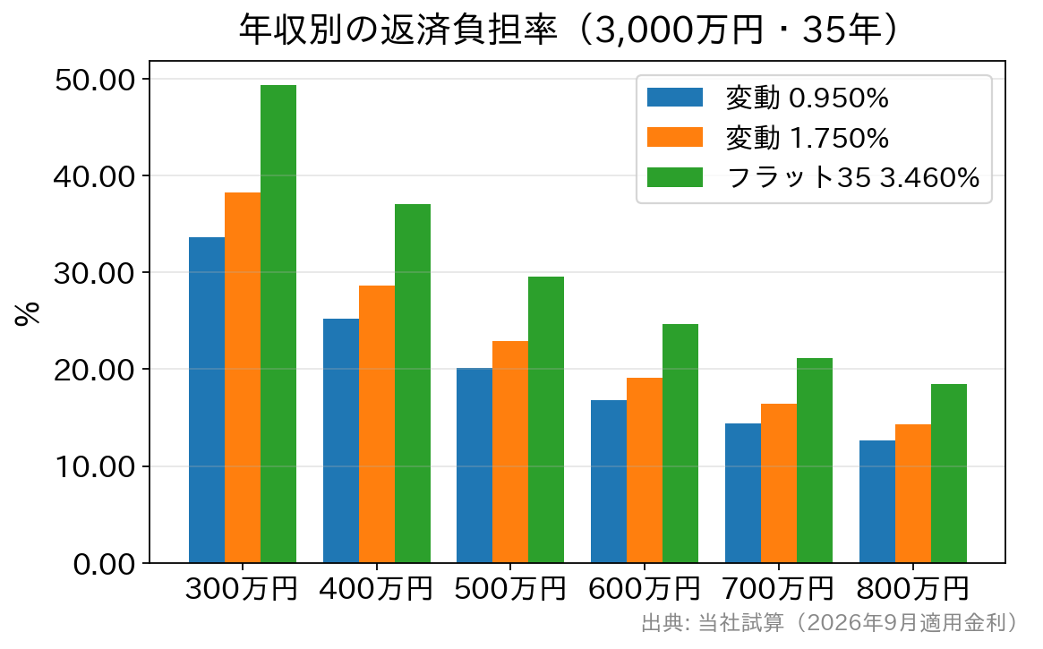年収別に住宅ローン3,000万円の返済負担率を変動金利とフラット35で比較した棒グラフ