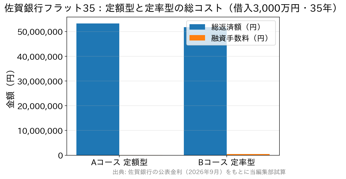 フラット35の定額型と定率型の総返済額と融資手数料を比較した棒グラフ