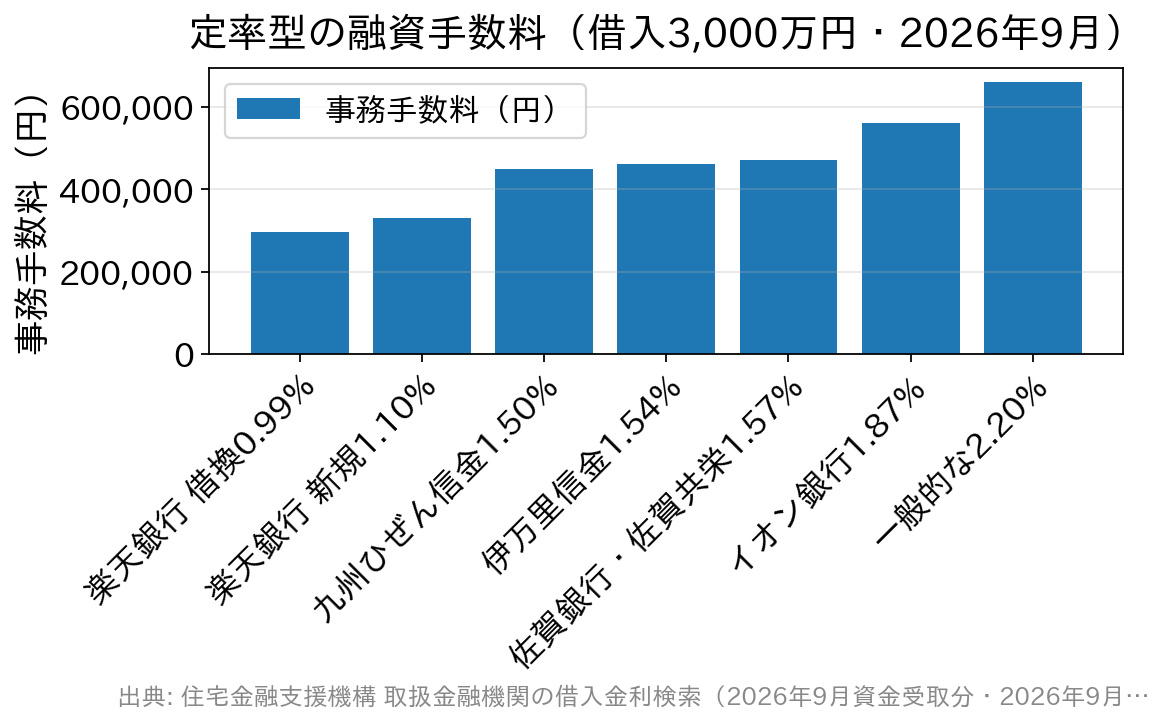 フラット35の定率型の事務手数料を金融機関別に比較した棒グラフ