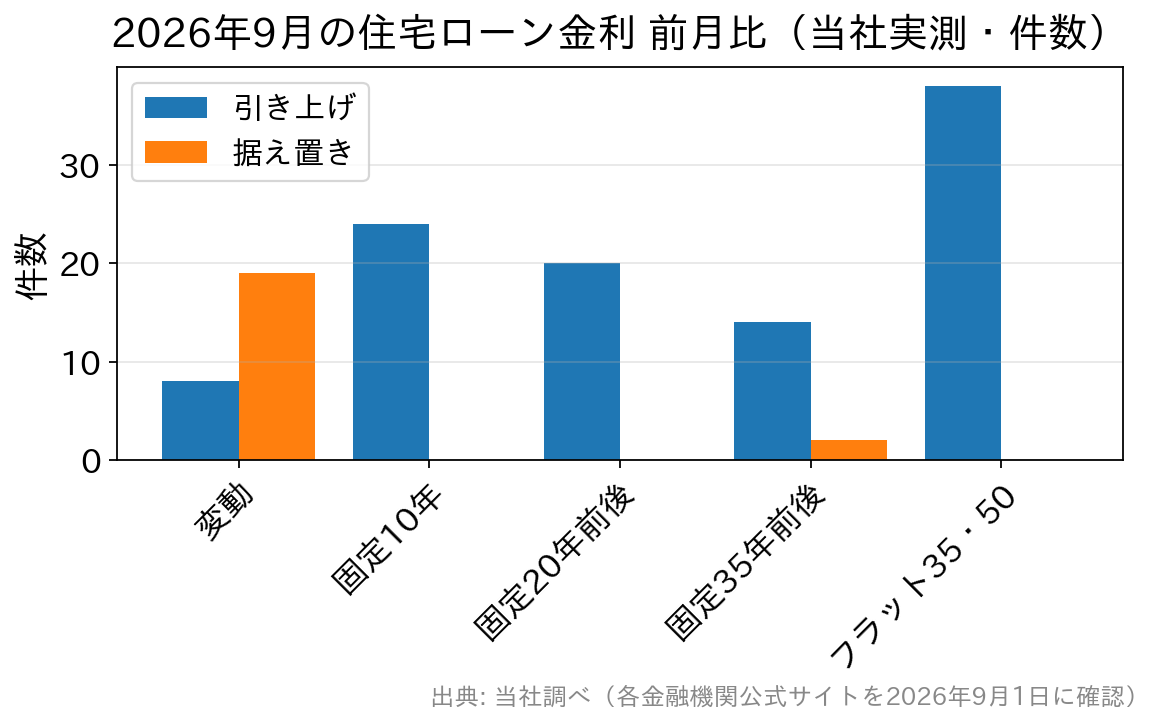 2026年9月の住宅ローン金利の前月比を金利タイプ別に示した棒グラフ