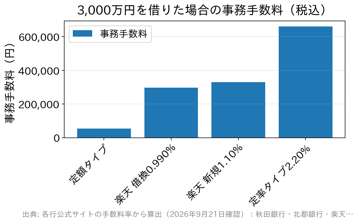 3,000万円を借りた場合の事務手数料を手数料タイプ別に比べた棒グラフ