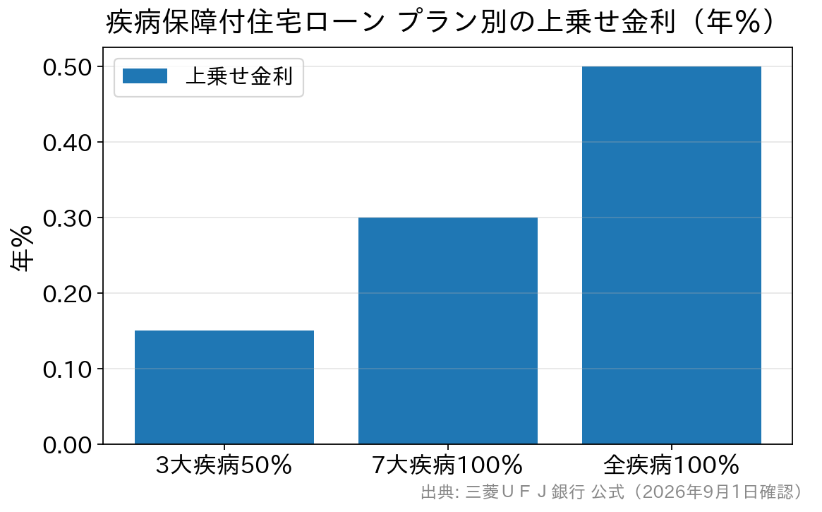 疾病保障付住宅ローンのプラン別上乗せ金利の棒グラフ