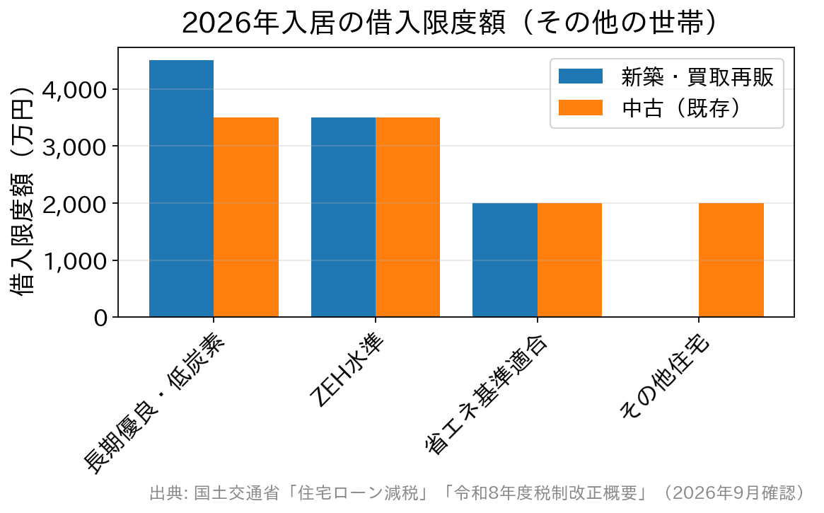 2026年入居の住宅ローン控除の借入限度額を新築と中古で比べた棒グラフ