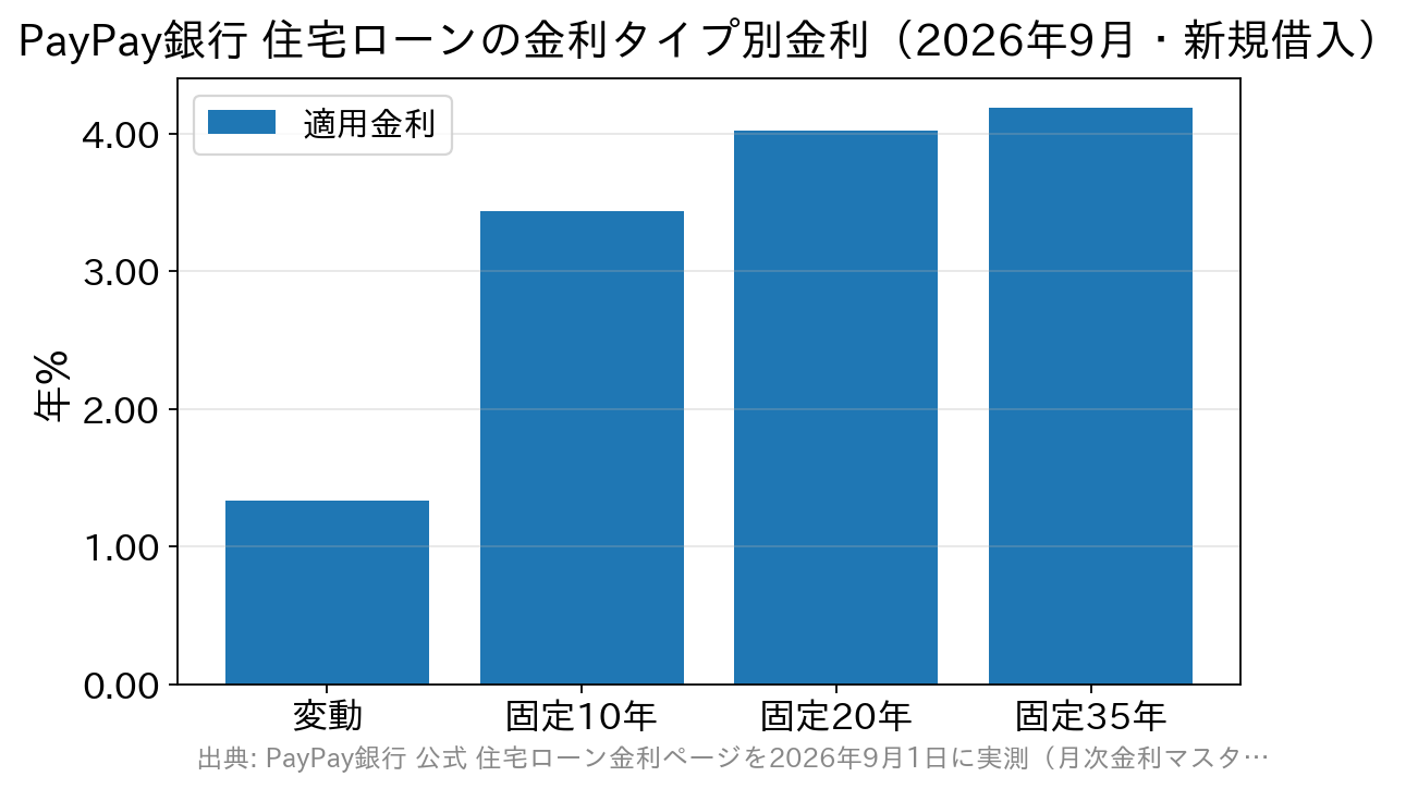 PayPay銀行の住宅ローンの金利タイプ別金利を示す棒グラフ