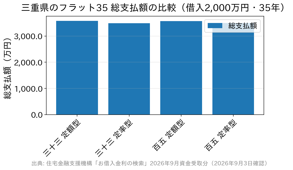 三重県の金融機関別フラット35総支払額の比較グラフ
