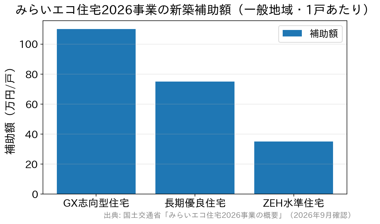 みらいエコ住宅2026事業の新築補助額を住宅の種類別に比べた棒グラフ