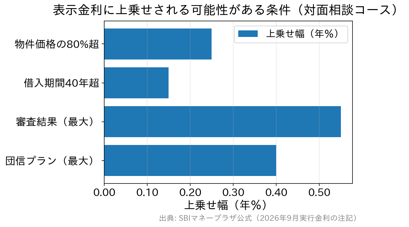 金利上乗せの4条件と上乗せ幅を比較した横棒グラフ