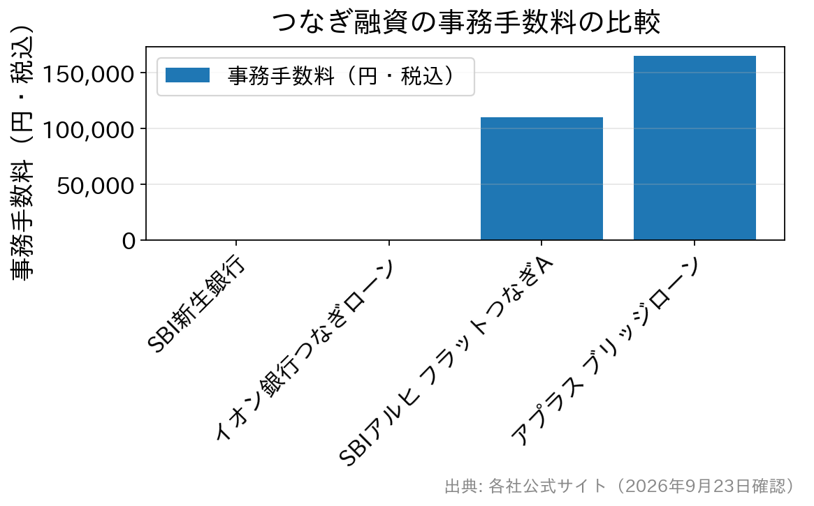 つなぎ融資の事務手数料を商品別に比較した棒グラフ