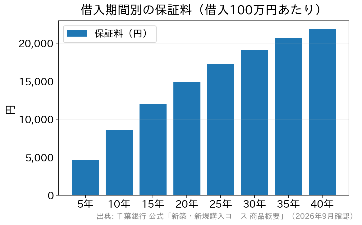 千葉銀行の借入期間別保証料を示した棒グラフ