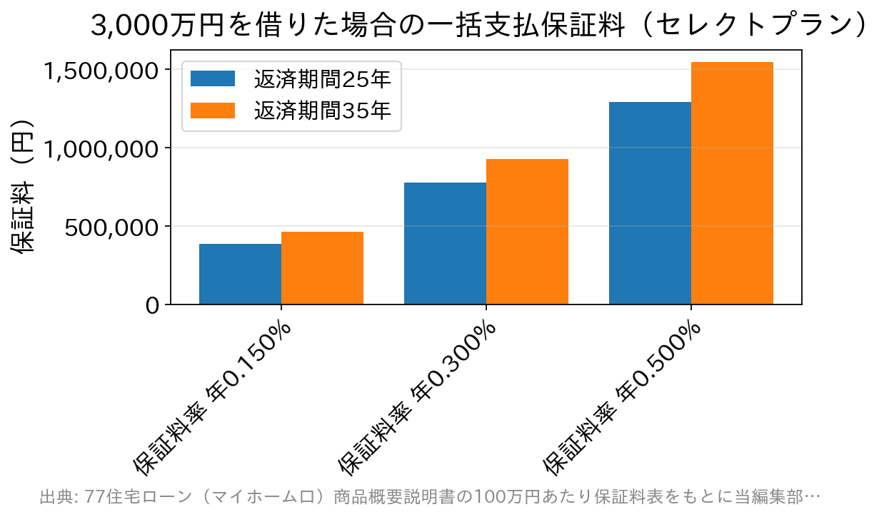 保証料率と返済期間の組み合わせで、3,000万円借入時の一括支払保証料が約38.8万円から約154.6万円まで変わることを示す棒グラフ