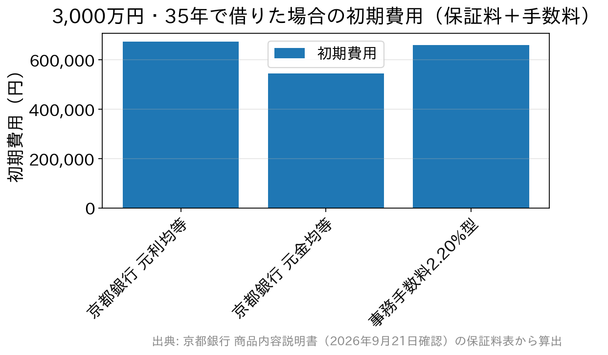 京都銀行の保証料と取扱手数料の合計を、事務手数料2.20%型と比べた棒グラフ