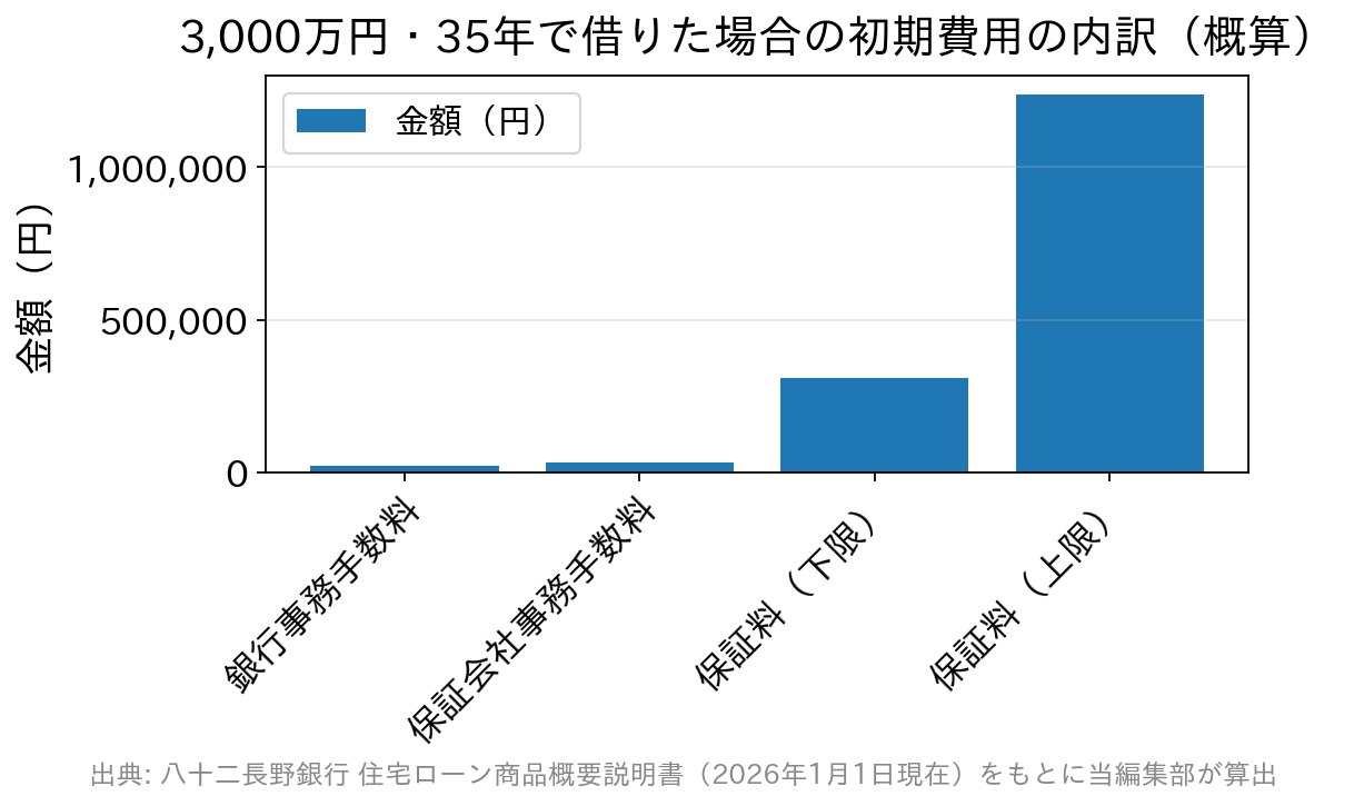 銀行事務手数料22,000円・保証会社事務手数料33,000円に対し、保証料は約31万円から約124万円まで開くことを示す棒グラフ
