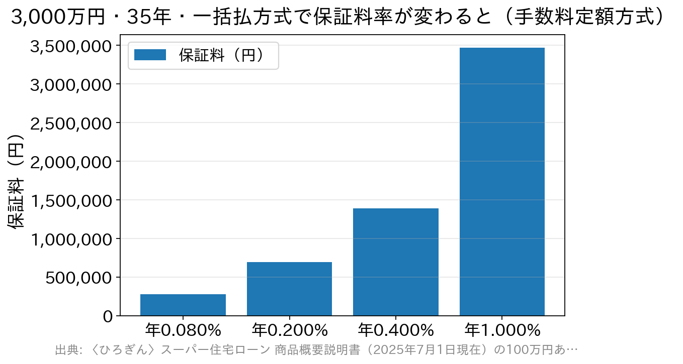 保証料率が年0.080%なら約27.7万円、年1.000%なら約346.5万円と、同じ借入条件でも保証料が12倍以上開くことを示す棒グラフ