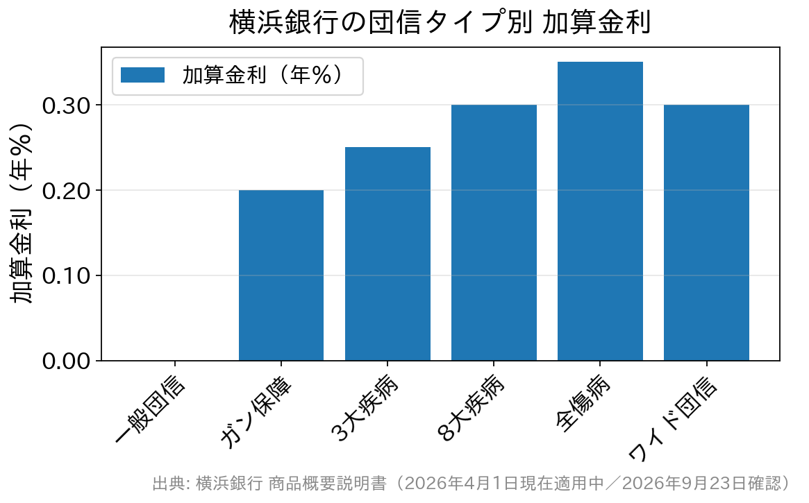 横浜銀行の団体信用生命保険のタイプ別加算金利を比較した棒グラフ