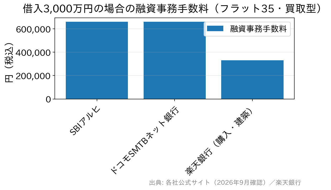 借入3,000万円でのフラット35の融資事務手数料を金融機関別に比較した棒グラフ